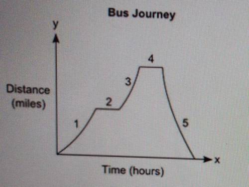 4. (04.05 MC) The graph represents the journey of a bus from the bus stop to different locations