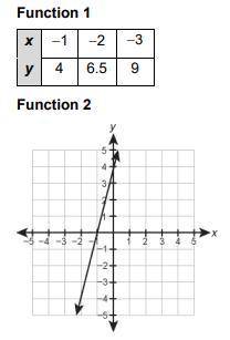 Use the table and the graph to answer the questions.

(a) What is the rate of change for each func