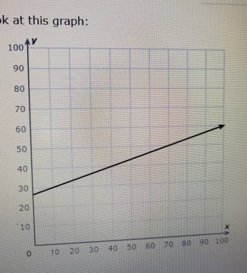 This is due like now

Look at the graph: What is the slope?Simplify your answer
