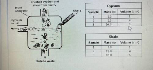 The diagram shows a process that is used to separate gypsum from shale on the basis of density. Cru