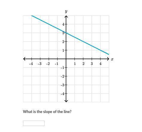 What is the slope of graph