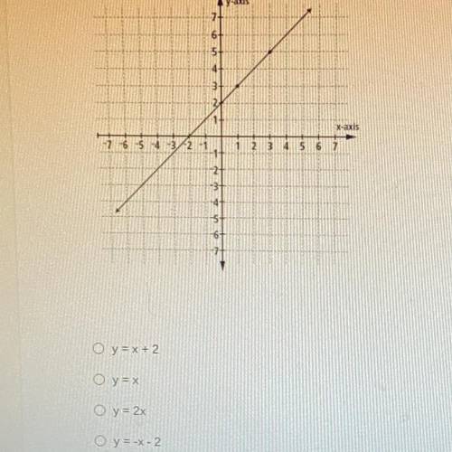 Which equation best represents the line shown?
(Look at picture for answer choices)