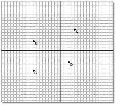 22

Which point on the coordinate plane below is (-9, 3)?
Point D
Point C
Point B
Point A