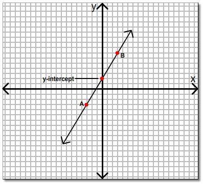 31

Which of the following equations correctly describes the graphed line?y = -5/3x + 2y = -3/5x +