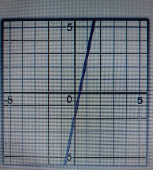 Look at the graph of a line and write its equation​