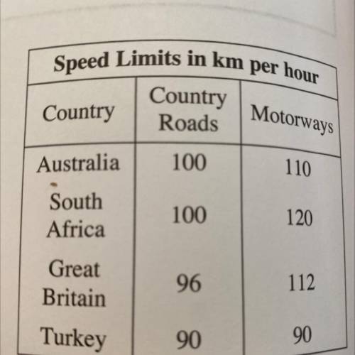 The table at right shows speed limits in some foreign countries in kilometers per hour. One kilomet