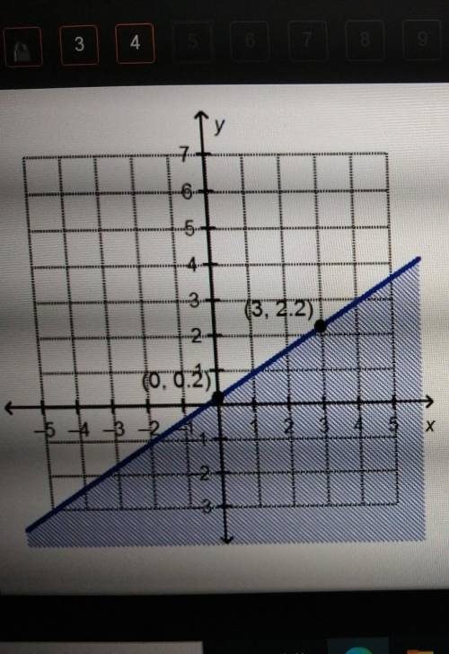 Which linear inequality is represented by the graph? ​