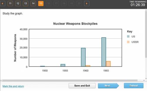 Study the graph. A double bar graph titled Nuclear Weapon Stockpiles. The x-axis is labeled 1950, 1