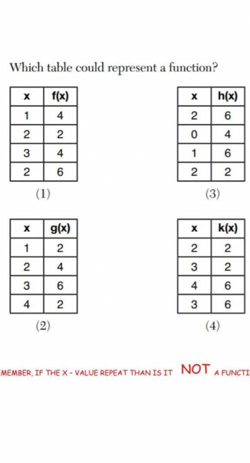 Which table could represent a function ​