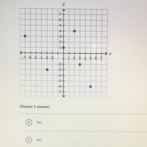 Does the graph represent a function?

Choose 1 
A. Yes
B. No
plz help me!