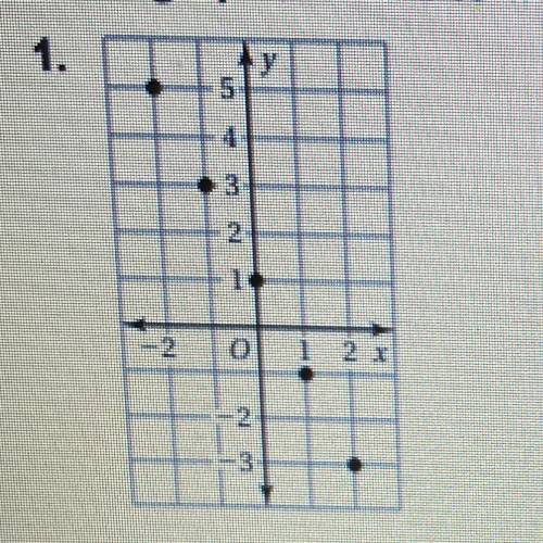 Use the graphs or table to write a linear function that relates y to x