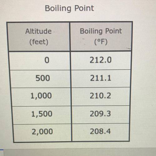 The table shows the linear relationship between x, the altitude in feet , and y , the boiling point
