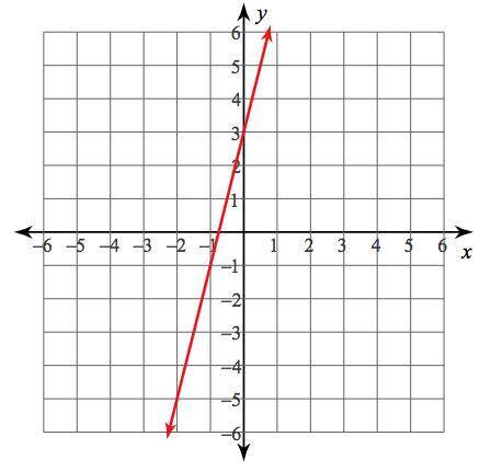 Write the equation of the line in slope intercept form

A. y=-4x+3 
B. Y= 4x+3
C y=1/4x+3
D y= -1x