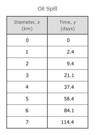 The table shows the relationship between the diameter in kilometers of an oil spill and the time in