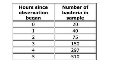 1.

A bacteria sample is growing exponentially, as a seen in the table below. 
Which exponential r