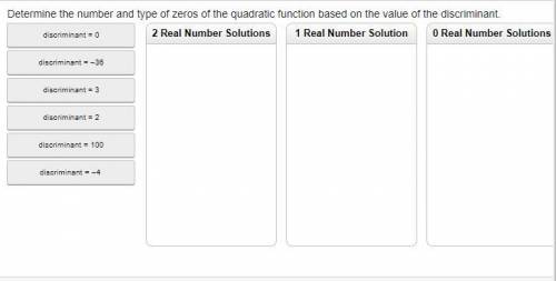 Determine the number and type zeros of the quadratic function based on the value of the discriminan
