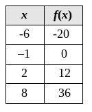 Identify the function table for the function f(x) = 4x + 4