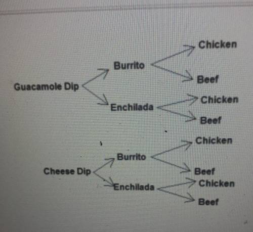the tree diagram shows Leila choices for dinner at a restaurant how many possible dinner combinatio