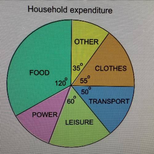 This pie chart shows the McCreedy’s household expenditure, broken down into categories.

What is t