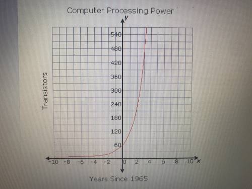 Moore’s law states that the number of transistors per integrated circuit, which indicates the proce