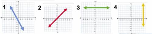 Match each of the graphs above with its correct slope

Negative slope, positive slope, undefined s