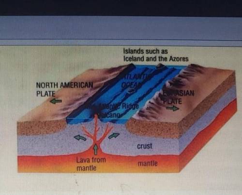 Which type of plate boundary is shown in this diagram (divergent, convergent, or transform)? Is lan