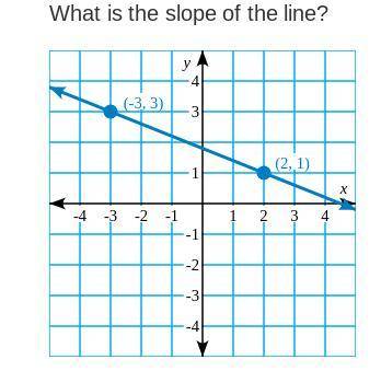 What is the slope of the line? PLS Help