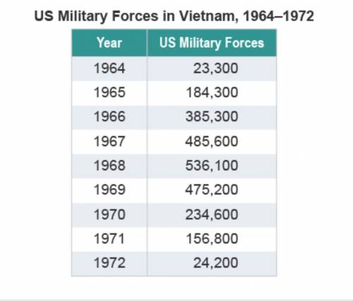 Study the chart showing levels of American troops in Vietnam.

Based on this chart, why did antiwa