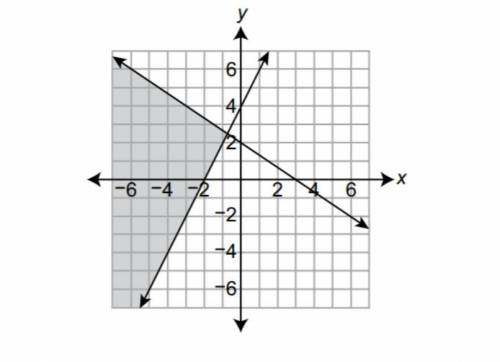 Which ordered pair IS IN the solution region of this graph?