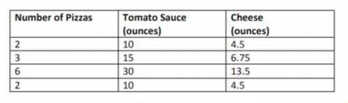 Please help

The table shows the amounts of tomato sauce and cheese used to make the last 4 orders