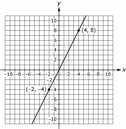 Write an equation that represents the graph of the line shown in the​ coordinate plane below.