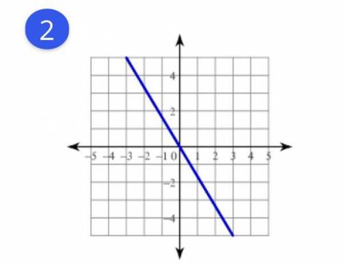 Write the slope-intercept equation of the line on this graph.