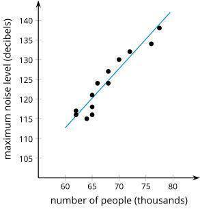 The scatter plot shows the maximum noise level when different numbers of people are in a stadium. T