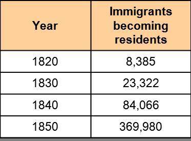 Based on the table shown here, what can you say about immigration between 1820 and 1850?

It decre