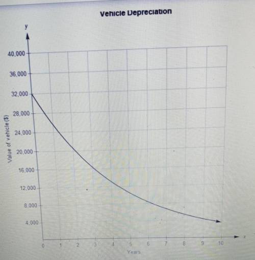 This graph shows the value of Jessica's vehicle at different years after she purchased it.

Which