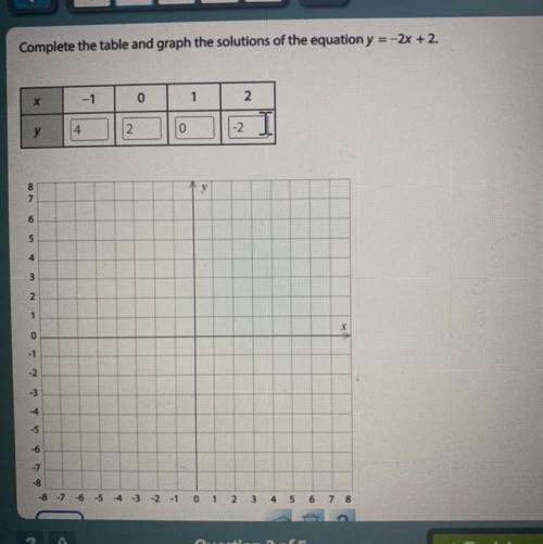 Complete the table and graph the solutions of the equation y=-2x+2