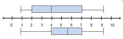 The box plots show the number of hours that Mr. Yan’s biology class spent studying for a test. It a