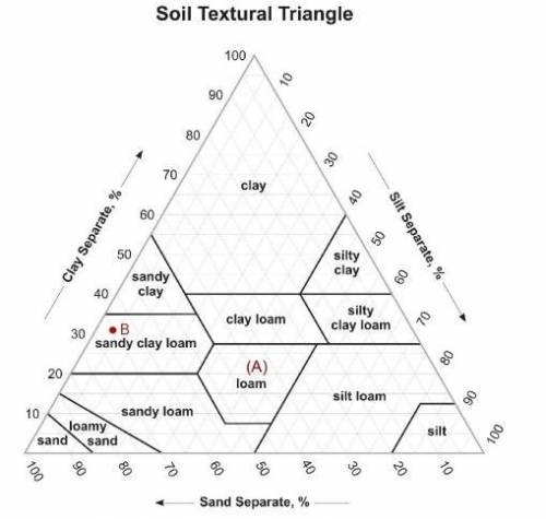HELP!

1. Use the given soil triangle. What percentage of sand does loam have?
2. Use the given so