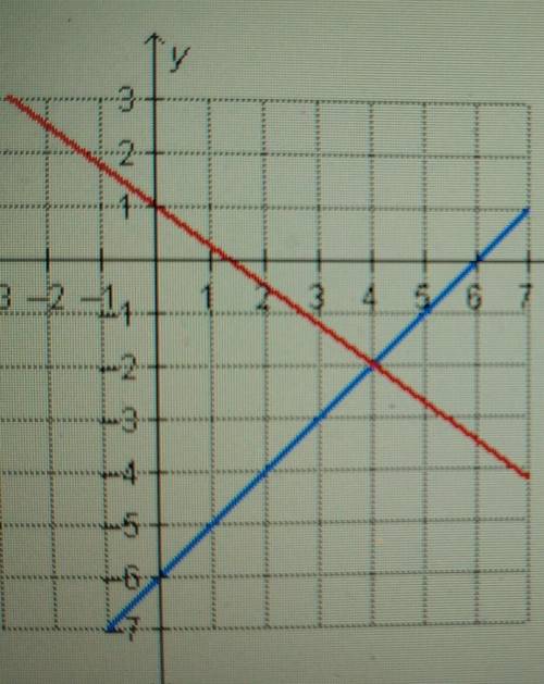 Which system of equations is graphed below?

x-y=6, 4x+3y=1x-y=6, 3x+4y=4x+y=6, 4x-3y=3x+y=6, 3x-4