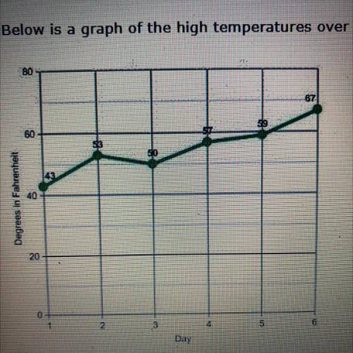 Below is a graph of the high temperatures over the course of six days in your town.

Make a predic