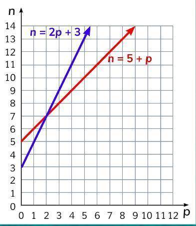 For this Graph you have to pick which one of these are correct (no solution, infinity many solution