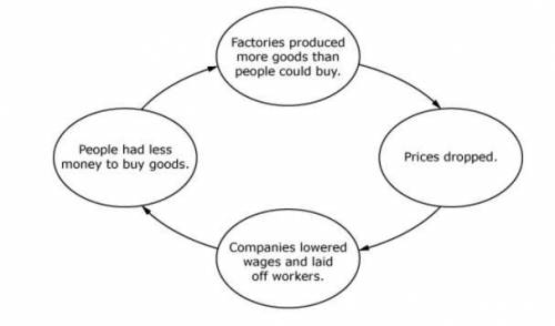 What is the BEST title for this diagram? HURRY

A. Supply and Demand During the Great Depress