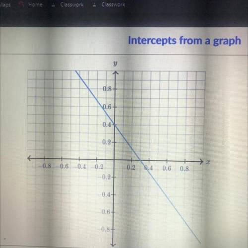 What is the Y and X intercepts of this graph?