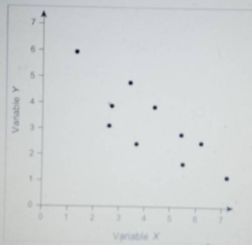Which answer is the best estimate of the correlation coefficient for the variables in the scatter p