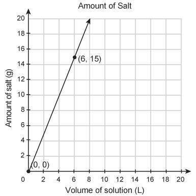 The amount of Salt, in grams, in a solution is proportional to the volume , in liters, of the solut