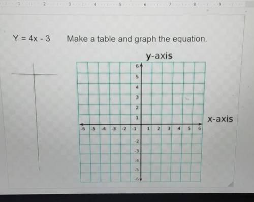 Y = 4x - 3 Make a table and graph the equation. y-axis 6 5 3 2 1 X-axis 1-6 1-5 -4 -3 -2 1 2 3 4 5