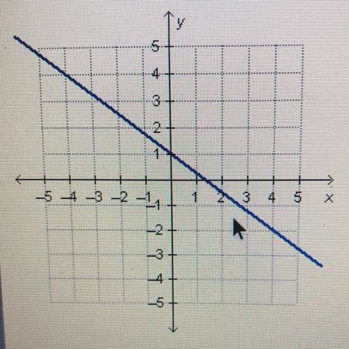 What is the slope of the line in the Graph 
-4/3
-3/4
3/4
4/3