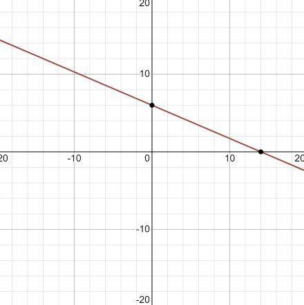 At what point does the line given by the following equation cross the x-axis? -3/7x+6
