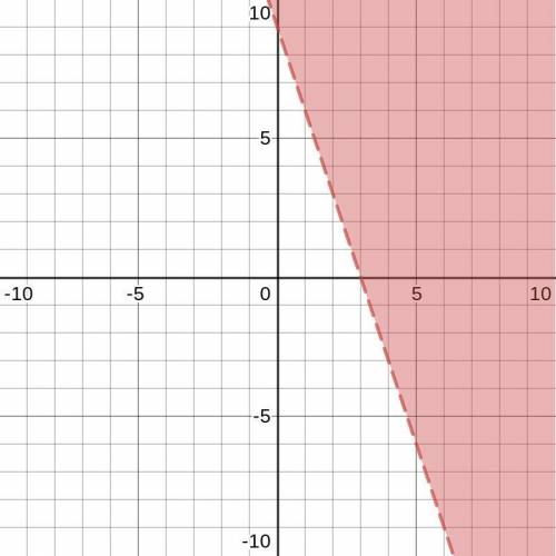 Which coordinate plane shows the graph of 3x + y > 9?