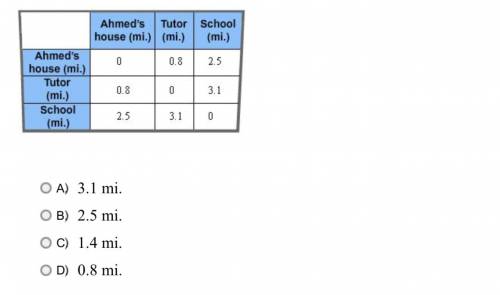For three days in a week, Ahmed first goes to his tutor’s place and then to school. The chart below
